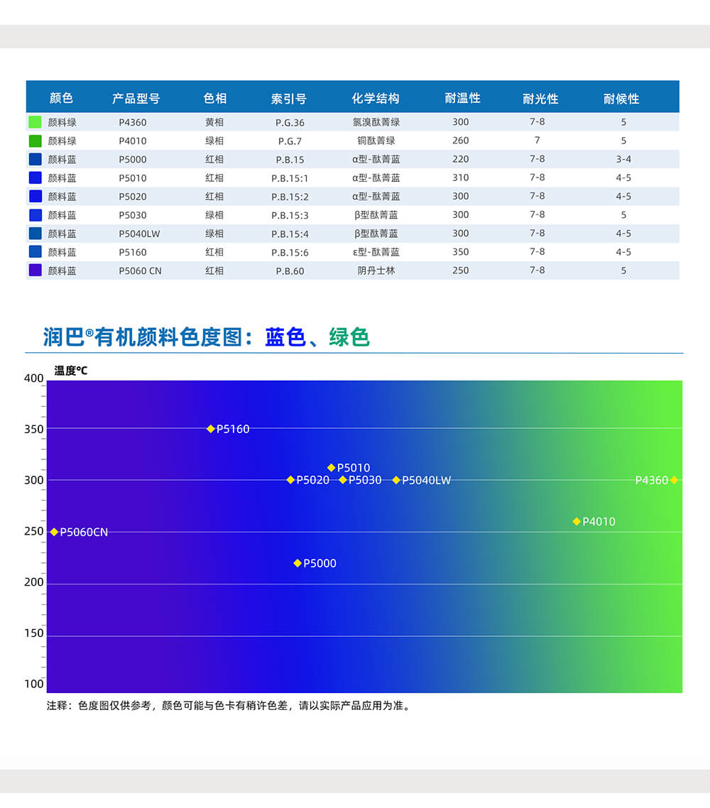 潤巴藍(lán)色、綠色有機顏料色號對照表